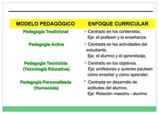 MODELO PEDAGÓGICO

ENFOQUE CURRICULAR

Pedagogía Tradicional



Pedagogía Activa



Pedagogía Tecnicista
(Tecnología Educativa)



Pedagogía Personalizada
(Humanista)

Centrado en los contenidos;
Eje: el profesor y la enseñanza.

Centrada en las actividades del
estudiante.
Eje: el alumno y el aprendizaje.
Centrado en los objetivos.
Eje: profesores y quienes pautean
cómo enseñar y cómo aprender.

* Centrada en desarrollo de
actitudes del alumno.
Eje: Relación maestro - alumno.

 