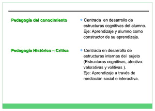 Pedagogía del conocimiento



Centrada en desarrollo de
estructuras cognitivas del alumno.
Eje: Aprendizaje y alumno como
constructor de su aprendizaje.

Pedagogía Histórico – Crítica



Centrada en desarrollo de
estructuras internas del sujeto
(Estructuras cognitivas, afectivavalorativas y volitivas ).
Eje: Aprendizaje a través de
mediación social e interactiva.

 