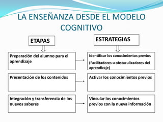 LA ENSEÑANZA DESDE EL MODELO
COGNITIVO
ETAPAS

ESTRATEGIAS

Preparación del alumno para el
aprendizaje

Identificar los conocimientos previos

Presentación de los contenidos

Activar los conocimientos previos

Integración y transferencia de los
nuevos saberes

Vincular los conocimientos
previos con la nueva información

(Facilitadores u obstaculizadores del
aprendizaje)

 