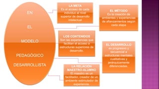EN
EL
MODELO
PEDAGÓGICO
DESARROLLISTA
EL MÉTODO
Es la creación de
ambientes y experiencias
de afianzamientos según
cada etapa
EL DESARROLLO
es progresivo y
secuencial a
estructuras mentales
cualitativas y
jerárquicamente
diferenciadas.
LA META
Es el acceso de cada
individuo al nivel
superior de desarrollo
intelectual
LOS CONTENIDOS
Son las experiencias que
facilitan el acceso a
estructuras superiores de
desarrollo.
LA RELACIÓN
MAESTRO-ALUMNO
El maestro es un
facilitador, creador de un
ambiente estimulador de
experiencia.
 