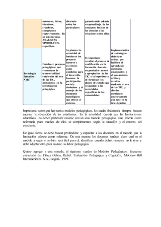 amorosos, éticos,
talentosos,
creadores,
competentes
expresivamente. En
un solo término
ANALISTAS
SIMBÓLICOS.
específicos.
abstracto
sobre los
particulares
garantizando además
su aprendizaje de los
conceptos básicos de
las ciencias y las
relaciones entre ellos.
Tecnología
Educativa
NTIC
Fortalecer procesos
pedagógicos que
reconozcan la
transversalidad
curricular del uso
de las TIC,
apoyándose en la
investigación
pedagógica.
Se plantea la
necesidad de
fortalecer los
procesos
lectores y
escritores
como
condición para
el desarrollo
humano, la
participación
social y
ciudadana y el
manejo de los
elementos
tecnológicos
que ofrece el
entorno.
Es importante
resaltar el proceso de
cualificación en la
formación docente,
en particular en uso
y apropiación de las
TIC y la importancia
de fortalecer los
planes de estudio que
respondan a las
necesidades
específicas de las
comunidades.
Implementación
de estrategias
didácticas
activas que
faciliten el
aprendizaje
autónomo,
colaborativo y
el pensamiento
crítico y
creativo
mediante el uso
de las TIC, y,
diseñar
currículos
colectivamente
con base en la
investigación
Impresiona saber que hay tantos modelos pedagógicos, los cuales finalmente siempre buscan
mejorar la educación de los estudiantes. En la actualidad creería que las Instituciones
educativas no deben pretender casarse con un solo modelo pedagógico, sino tenerlo como
referencia pues muchos de ellos se complementan según la situación y el entorno del
estudiante.
De igual forma se debe buscar profundizar y capacitar a los docentes en el modelo que la
Institución adopte como referente. De esta manera los docentes tendrán claro cual es el
modelo a seguir y también será fácil para el, identificar cuando definitivamente no le sirve y
debe adoptar otro para realizar su labor pedagógica.
Quiero agregar a esta entrada, el siguiente cuadro de Modelos Pedagógicos. Esquema
extractado de: Flórez Ochoa, Rafael: Evaluación Pedagógica y Cognición, McGraw-Hill
Interamericana S.A., Bogotá, 1999.
 