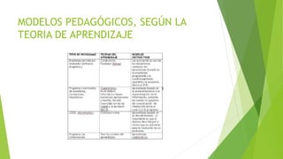 MODELOS PEDAGÓGICOS, SEGÚN LA
TEORIA DE APRENDIZAJE
 