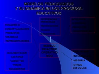 MODELOS PEDAGOGICOS
MODELOS PEDAGOGICOS
Y SU DINÁMICA EN LOS PROCESOS
Y SU DINÁMICA EN LOS PROCESOS
EDUCATIVOS
EDUCATIVOS
MODELO
DIDACTICO
OPERATIVO
MDO
DOCUMENTACION
•LECTURAS
•CASSETTES
•VIDEOS
•DOCUMENTOS
AMPLIACION
•INTEGRACIÓN
•HISTORIA
•OTROS
ENFOQUES
EXPERIENCIAS
VIVENCIALES
•Demostraciones
•Ensayos
•Simulaciones
FEFLEXIÓN O
CONCEPTUALIZACION
•PREGUNTAS
•DINÁMICAS
•REPRESENTACIONES
APLICACIÓN
•EJERCICIOS
•PROYECTOS
•TRANSFERENCIAS
 