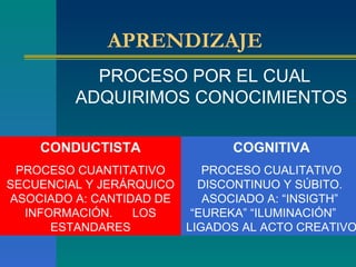 APRENDIZAJE PROCESO POR EL CUAL ADQUIRIMOS CONOCIMIENTOS CONDUCTISTA PROCESO CUANTITATIVO SECUENCIAL Y JERÁRQUICO ASOCIADO A: CANTIDAD DE INFORMACIÓN.  LOS ESTANDARES COGNITIVA PROCESO CUALITATIVO DISCONTINUO Y SÚBITO.  ASOCIADO A: “INSIGTH”  “EUREKA” “ILUMINACIÓN”  LIGADOS AL ACTO CREATIVO 