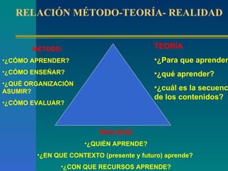RELACIÓN MÉTODO-TEORÍA- REALIDAD MÉTODO: ¿CÓMO APRENDER? ¿CÓMO ENSEÑAR? ¿QUÉ ORGANIZACIÓN ASUMIR? ¿CÓMO EVALUAR? TEORÍA ¿Para que aprender? ¿qué aprender? ¿cuál es la secuencia de los contenidos?  REALIDAD ¿QUIÉN APRENDE? ¿EN QUE CONTEXTO (presente y futuro) aprende?  ¿CON QUE RECURSOS APRENDE? 