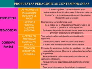 PROPUESTAS PEDAGÓGICAS CONTEMPORANEAS PROPUESTAS  PEDAGÓGICAS   CONTEMPO RANEAS LAS PROPUESTAS PEDAGÓGICAS DERIVADAS DE PIAGET El Aprendizaje Tiene Que Ser Un Proceso Activo Las Interaccioines Entre Niños Favorecen El Desarrollo Intelectual Prioridad De La Actividad Intelectual Basada En Experiencias Reales Antes Que El Lenguaje LA ESCUELA HISTÓRICO-CULTURAL (VIGOTSKI) El conocimiento humano tiene raíz social En la medida que el niño pueda hacer hoy con ayuda de los adultos, lo  podrá hacer mañana por si sólo   En el desarrollo psíquico del niño toda función aparece dos veces, primero en lo social y luego en lo psicológico. LA TEORÍA DEL APRENDIZAJE SIGNIFICATIVO  (AUSUBEL) Todo contenido del aprendizaje debe ser potencialmente significativo Un nuevo conocimiento puede vincularse con el anterior El alumno debe manifestar una actitud positiva hacia el aprendizaje significativo. PEDAGOGÍA CONCEPTUAL  (DE ZUBIRIA) Promoción del pensamiento científico, las habilidades y los valores La escuela futura deberá diferenciar la pedagogía de la enseñanza y el aprendizaje Se debe diferenciar los instrumentos del conocimiento de las operaciones intelectuales- Hay que diferenciar los periodos evolutivos diferentes en el ser humano Existe un periodo posterior al formal: el periodo categorial 