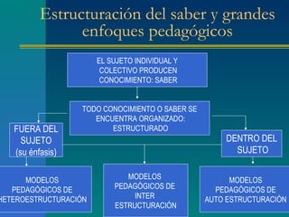 Estructuración del saber y grandes enfoques pedagógicos EL SUJETO INDIVIDUAL Y COLECTIVO PRODUCEN CONOCIMIENTO: SABER TODO CONOCIMIENTO O SABER SE ENCUENTRA ORGANIZADO: ESTRUCTURADO FUERA DEL SUJETO  (su énfasis) DENTRO DEL SUJETO MODELOS PEDAGÓGICOS DE  HETEROESTRUCTURACIÓN MODELOS  PEDAGÓGICOS DE  INTER  ESTRUCTURACIÓN MODELOS PEDAGÓGICOS DE  AUTO ESTRUCTURACIÓN 
