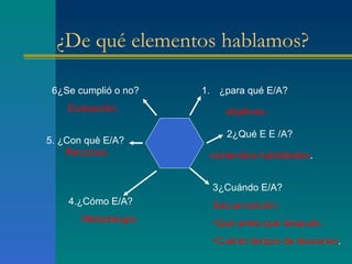 ¿De qué elementos hablamos? ¿para qué E/A? objetivos . 2¿Qué E E /A? contenidos habilidades . 3¿Cuándo E/A? Secuenciación: Qué antes qué después. Cuánto tiempo de descanso . 4.¿Cómo E/A? Metodología 5. ¿Con què E/A? Recursos. 6¿Se cumplió o no? Evaluación. 