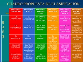 CUADRO PROPUESTA DE CLASIFICACIÓN PEDAGOGÍA TRADICIONAL PEDAGOGÍA ACTIVA PEDAGOGÍA PERSONA LIZADA PEDAGOGÍA TECNICISTA PEDAGOGÍA DEL CONOCI  MIENTO PEDAGOGÍA  HISTÓRICO. CRÍTICA E J E S LA ENSEÑANZA EL APRENDIZAJE EL CAMBIO DE ACTITUDES EL CAMBIO DE CONDUCTA EL APREHENDIZAJE EL APRENDZJE. Y LA TRANSFMCI. LOS  CONTENIDOS LOS PROCESOS RELACIÓN MAESTRO-ALUMNO LOS OBJETIVOS Y METAS DSRROLLO. DE ESTRUTRA. COGNITIVAS DSARRLLO DE ESTRUCT. COGNITIVAS AFECTIVAS Y VALORATIVAS EL  PROFESOR EL  ALUMNO EL  ALUMNO EL TECNÓLGO DE EDCACIÓN EL ALUMNO-PROFESOR EL PROFESOR-ALUMNO “ HAY QUE ESTUDIAR” “ HAY QUE APRENDER A APRENDER” “ HAY QUE APRENDER A SER” “ HAY QUE APRENDER A  HACER” “ HAY QUE CONOCER COMO CONOCER” “ HAY QUE CONOCER PARA TRANSFORM “ EL MAESTRO ES UN APOSTOL” EL MAESTRO ES UN  FACILITDOR “ EL MAESTRO ES UN GUIA EL MAESTRO ES UN ING. DE CONDUCTS EL MAESTRO ES UN  FACILITDOR “ EL MAESTRO ES UN MEDIADOR” 