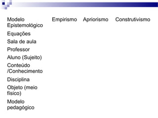 Modelo
Epistemológico
Empirismo Apriorismo Construtivismo
Equações
Sala de aula
Professor
Aluno (Sujeito)
Conteúdo
/Conhecimento
Disciplina
Objeto (meio
físico)
Modelo
pedagógico
 