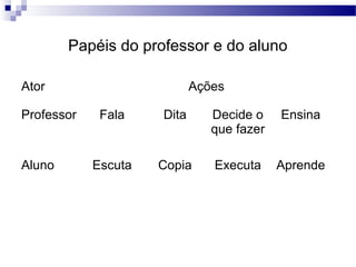 Papéis do professor e do aluno
Ator Ações
Professor Fala Dita Decide o
que fazer
Ensina
Aluno Escuta Copia Executa Aprende
 