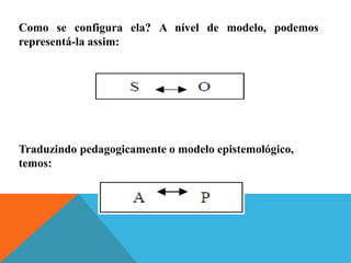 Como se configura ela? A nível de modelo, podemos
representá-la assim:
Traduzindo pedagogicamente o modelo epistemológico,
temos:
 