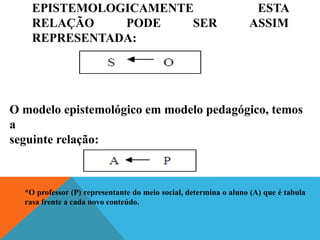 EPISTEMOLOGICAMENTE ESTA
RELAÇÃO PODE SER ASSIM
REPRESENTADA:
O modelo epistemológico em modelo pedagógico, temos
a
seguinte relação:
*O professor (P) representante do meio social, determina o aluno (A) que é tabula
rasa frente a cada novo conteúdo.
 