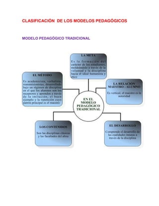 CLASIFICACIÓN DE LOS MODELOS PEDAGÓGICOS



MODELO PEDAGÓGICO TRADICIONAL
 