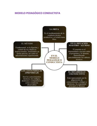 MODELO PEDAGÓGICO CONDUCTISTA
 