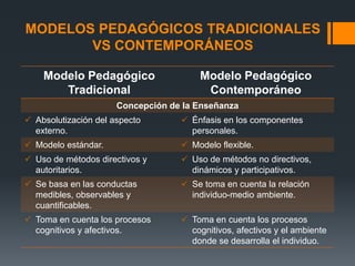 MODELOS PEDAGÓGICOS TRADICIONALES
       VS CONTEMPORÁNEOS

    Modelo Pedagógico                  Modelo Pedagógico
       Tradicional                      Contemporáneo
                      Concepción de la Enseñanza
 Absolutización del aspecto        Énfasis en los componentes
  externo.                           personales.
 Modelo estándar.                  Modelo flexible.
 Uso de métodos directivos y       Uso de métodos no directivos,
  autoritarios.                      dinámicos y participativos.
 Se basa en las conductas          Se toma en cuenta la relación
  medibles, observables y            individuo-medio ambiente.
  cuantificables.
 Toma en cuenta los procesos       Toma en cuenta los procesos
  cognitivos y afectivos.            cognitivos, afectivos y el ambiente
                                     donde se desarrolla el individuo.
 