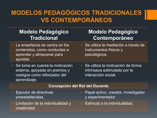 MODELOS PEDAGÓGICOS TRADICIONALES
       VS CONTEMPORÁNEOS
    Modelo Pedagógico                     Modelo Pedagógico
       Tradicional                         Contemporáneo
 La enseñanza se centra en los        Se utiliza la mediación a través de
  contenidos, como conductas a          instrumentos físicos y
  aprender y almacenar para             psicológicos.
  aprobar.
 Se toma en cuenta la motivación      Se utiliza la motivación de forma
  externa, apoyada en premios y         intrínseca estimulada por la
  castigos como reforzador del          interacción social.
  aprendizaje.
                     Concepción del Rol del Docente
 Ejecutor de directivas               Papel activo, creador, investigador
  preestablecidas.                      y experimentador.
 Limitación de la individualidad y    Estimulo a la individualidad.
  creatividad.
 