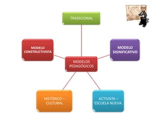 MODELOS
PEDAGÓGICOS
TRADICIONAL
MODELO
SIGNIFICATIVO
ACTIVISTA –
ESCUELA NUEVA.
HISTÓRICO –
CULTURAL
MODELO
CONSTRUCTIVISTA
 