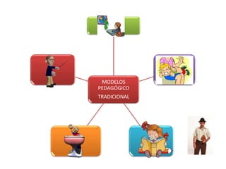 MODELOS
PEDAGÓGICO
TRADICIONAL
 