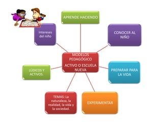 MODELOS
PEDAGÓGICO
ACTIVO O ESCUELA
NUEVA
APRENDE HACIENDO
CONOCER AL
NIÑO
PREPARAR PARA
LA VIDA
EXPERIMENTAR
TEMAS: La
naturaleza, la
realidad, la vida y
la sociedad.
LÚDICOS Y
ACTIVOS.
Intereses
del niño
 