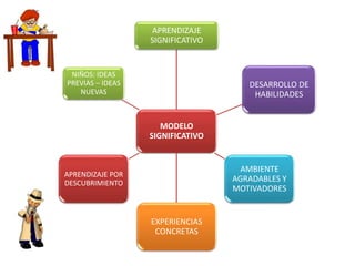 MODELO
SIGNIFICATIVO
APRENDIZAJE
SIGNIFICATIVO
DESARROLLO DE
HABILIDADES
AMBIENTE
AGRADABLES Y
MOTIVADORES
EXPERIENCIAS
CONCRETAS
APRENDIZAJE POR
DESCUBRIMIENTO
NIÑOS: IDEAS
PREVIAS – IDEAS
NUEVAS
 