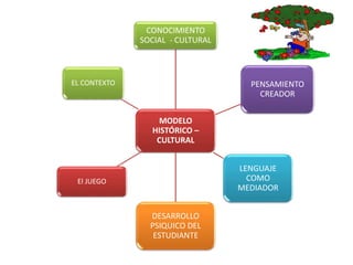 MODELO
HISTÓRICO –
CULTURAL
CONOCIMIENTO
SOCIAL - CULTURAL
PENSAMIENTO
CREADOR
LENGUAJE
COMO
MEDIADOR
DESARROLLO
PSIQUICO DEL
ESTUDIANTE
El JUEGO
EL CONTEXTO
 