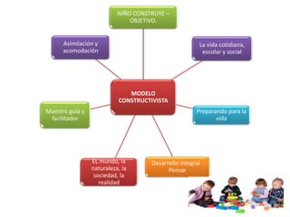 MODELO
CONSTRUCTIVISTA
NIÑO CONSTRUYE –
OBJETIVO.
La vida cotidiana,
escolar y social
Preparando para la
vida
Desarrollo integral -
Pensar
EL mundo, la
naturaleza, la
sociedad, la
realidad
Maestro guía y
facilitador
Asimilación y
acomodación
 