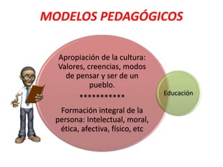 MODELOS PEDAGÓGICOS
Apropiación de la cultura:
Valores, creencias, modos
de pensar y ser de un
pueblo.
***********
Formación integral de la
persona: Intelectual, moral,
ética, afectiva, físico, etc
Educación
 