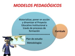 MODELOS PEDAGÓGICOS
Materializar, poner en acción
y dinamizar el Proyecto
Educativo Institucional a
través de procesos de
formación
************************
Plan de estudio
Metodologías
Currículo
 
