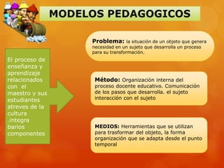 Problema:       la situación de un objeto que genera
                necesidad en un sujeto que desarrolla un proceso
                para su transformación.
El proceso de
enseñanza y
aprendizaje
relacionados     Método: Organización interna del
con el           proceso docente educativo. Comunicación
maestro y sus    de los pasos que desarrolla. el sujeto
estudiantes      interacción con el sujeto
atreves de la
cultura
.integra
barios           MEDIOS: Herramientas que se utilizan
componentes      para trasformar del objeto, la forma
                 organización que se adapta desde el punto
                 temporal
 