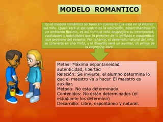 En el modelo romántico se tiene en cuenta lo que esta en el interior
del niño. Quien será el eje central de la educación, desarrollándose en
 un ambiente flexible, es así como el niño desplegara su interioridad,
 cualidades y habilidades que lo pretejen de lo inhibido e inauténtico
 que proviene del exterior. Por lo tanto, el desarrollo natural del niño
se convierte en una meta, y el maestro será un auxiliar, un amigo de
                           la expresión libre.




        Metas: Máxima espontaneidad
        autenticidad, libertad
        Relación: Se invierte, el alumno determina lo
        que el maestro va a hacer. El maestro es
        auxiliar.
        Método: No esta determinado.
        Contenidos: No están determinados (el
        estudiante los determina)
        Desarrollo: Libre, espontáneo y natural.
 
