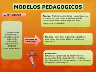 LA PEDAGOGIA:                      Teórica: Análisis teórico de las regularidades de
                                   la educación para elaborar las bases de la
                                   política educativa, actividad práctica de
                                   maestros y educandos.



  Es una ciencia
  que estudia la
 educación como                      Práctica: Introducir experiencias prácticas
   sistema de      Funciones de      para poder dar ayuda válida a maestros y
   influencias     la Pedagogía:     educandos.
  organizadas y
    dirigidas
conscientemente.

                                     Pronóstico:
                                     Estudia las tendencias de desarrollo y de
                                     perspectiva de la educación. Un pronóstico
                                     científicamente fundamentado es condición para
                                     una planificación segura.
 