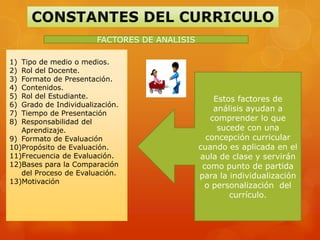 FACTORES DE ANALISIS

1) Tipo de medio o medios.
2) Rol del Docente.
3) Formato de Presentación.
4) Contenidos.
5) Rol del Estudiante.                             Estos factores de
6) Grado de Individualización.
                                                   análisis ayudan a
7) Tiempo de Presentación
8) Responsabilidad del                            comprender lo que
   Aprendizaje.                                     sucede con una
9) Formato de Evaluación                         concepción curricular
10)Propósito de Evaluación.                    cuando es aplicada en el
11)Frecuencia de Evaluación.                   aula de clase y servirán
12)Bases para la Comparación                    como punto de partida
   del Proceso de Evaluación.                  para la individualización
13)Motivación
                                                 o personalización del
                                                       currículo.
 