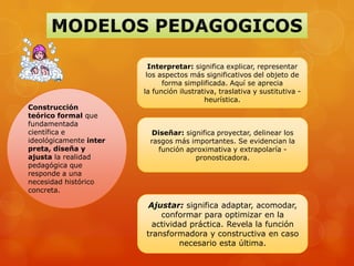 Interpretar: significa explicar, representar
                         los aspectos más significativos del objeto de
                              forma simplificada. Aquí se aprecia
                        la función ilustrativa, traslativa y sustitutiva -
                                           heurística.
Construcción
teórico formal que
fundamentada
científica e               Diseñar: significa proyectar, delinear los
ideológicamente inter     rasgos más importantes. Se evidencian la
preta, diseña y             función aproximativa y extrapolaría -
ajusta la realidad                     pronosticadora.
pedagógica que
responde a una
necesidad histórico
concreta.

                         Ajustar: significa adaptar, acomodar,
                            conformar para optimizar en la
                          actividad práctica. Revela la función
                        transformadora y constructiva en caso
                                 necesario esta última.
 