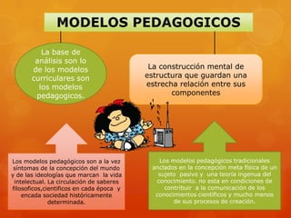 La base de
        análisis son lo
       de los modelos                      La construcción mental de
       curriculares son                   estructura que guardan una
         los modelos                      estrecha relación entre sus
        pedagogicos.                             componentes




Los modelos pedagógicos son a la vez         Los modelos pedagógicos tradicionales
 síntomas de la concepción del mundo       anclados en la concepción meta física de un
y de las ideologías que marcan la vida       sujeto pasivo y una teoría ingenua del
 intelectual. La circulación de saberes     conocimiento. no esta en condiciones de
filosoficos,cientificos en cada época y        contribuir a la comunicación de los
    encada sociedad históricamente          conocimientos científicos y mucho menos
              determinada.                        de sus procesos de creación.
 