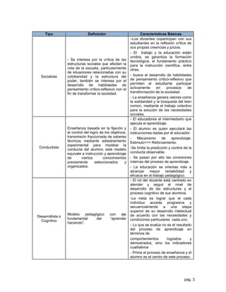 pág. 3
Tipo Definición Características Básicas
Socialista
- Se interesa por la crítica de las
estructuras sociales que afectan la
vida de la escuela, particularmente
de situaciones relacionadas con su
cotidianidad y la estructura del
poder, también se interesa por el
desarrollo de habilidades de
pensamiento crítico-reflexivo con el
fin de transformar la sociedad.
–Los docentes coparticipan con sus
estudiantes en la reflexión crítica de
sus propias creencias y juicios.
- El trabajo y la educación están
unidos, se garantiza la formación
tecnológica, el fundamento práctico
para la instrucción científica, entre
otras.
- busca el desarrollo de habilidades
de pensamiento crítico-reflexivo que
permiten al estudiante participar
activamente en procesos de
transformación de la sociedad.
- La enseñanza genera valores como
la solidaridad y la búsqueda del bien
común, mediante el trabajo colectivo
para la solución de las necesidades
sociales.
Conductista
Enseñanza basada en la fijación y
el control del logro de los objetivos,
transmisión fraccionada de saberes
técnicos mediante adiestramiento
experimental para modelar la
conducta del alumno; este modelo
equivale a instrucción y aprendizaje
de ciertos conocimientos
previamente seleccionados y
organizados.
- El educadores el intermediario que
ejecuta el aprendizaje.
- El alumno es quien ejecutará las
instrucciones dadas por el educador.
- Mecanismo de aprendizaje:
Estimulo<=> Reforzamiento.
-Se limita la predicción y control de la
conducta observable.
- Se pasan por alto las conexiones
internas del proceso de aprendizaje.
- La educación se orientas más a
alcanzar mayor rentabilidad y
eficacia en el trabajo pedagógico.
Desarrollista o
Cognitivo
Modelo pedagógico con eje
fundamental del “aprender
haciendo”.
- El rol del docente está centrado en
atender y seguir el nivel de
desarrollo de las estructuras y el
proceso cognitivo de sus alumnos.
-La meta es lograr que el cada
individuo acceda progresiva y
secuencialmente a una etapa
superior de su desarrollo intelectual
de acuerdo con las necesidades y
condiciones particulares cada uno.
- Lo que se evalúa no es el resultado
del proceso de aprendizaje en
términos de
comportamientos logrados y
demostrados, sino los indicadores
cualitativos
- Prima el proceso de enseñanza y el
alumno es el centro de este proceso.
 