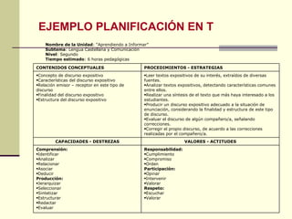 Nombre de la Unidad : “Aprendiendo a Informar” Subtema : Lengua Castellana y Comunicación Nivel : Segundo  Tiempo estimado : 6 horas pedagógicas EJEMPLO PLANIFICACIÓN EN T Responsabilidad: Cumplimiento Compromiso Orden Participación: Opinar Intervenir Valorar Respeto: Escuchar Valorar Comprensión: Identificar Analizar Relacionar Asociar  Deducir Producción: Jerarquizar Seleccionar Sintetizar Estructurar Redactar Evaluar VALORES - ACTITUDES CAPACIDADES - DESTREZAS Leer textos expositivos de su interés, extraídos de diversas fuentes. Analizar textos expositivos, detectando características comunes entre ellos. Realizar una síntesis de el texto que más haya interesado a los estudiantes. Producir un discurso expositivo adecuado a la situación de enunciación, considerando la finalidad y estructura de este tipo de discurso. Evaluar el discurso de algún compañero/a, señalando correcciones. Corregir el propio discurso, de acuerdo a las correcciones realizadas por el compañero/a. Concepto de discurso expositivo Características del discurso expositivo Relación emisor – receptor en este tipo de discurso Finalidad del discurso expositivo Estructura del discurso expositivo PROCEDIMIENTOS - ESTRATEGIAS CONTENIDOS CONCEPTUALES 