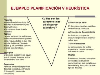 Cuáles son las características del discurso expositivo?  Filosofía Manejar los distintos tipos de discurso es fundamental para desenvolvernos adecuadamente en la vida cotidiana. Teorías  La gran variedad de textos que producimos diariamente poseen cierta regularidades, lo que nos permite, hablar de “tipos de textos” y  de discursos con sus propias características. Principios El discurso expositivo es aquel que sirve para  informar sobre un fenómeno o un tema  Conceptos Relación emisor-recepto en el discurso expositivo, estructura (Introducción, desarrollo, conclusión)  EJEMPLO PLANIFICACIÓN V HEURÍSTICA Afirmación de valor   El discurso expositivo es útil en determinados contextos. Afirmación de Conocimiento  La finalidad principal del discurso expositivo es informar sobre algo . Transformaciones Al leer una serie de textos expositivos,  señalan los rasgos que tienen en común. Hechos Produce un discurso expositivo adecuado a la situación comunicativa y que cumpla con la finalidad y estructura de este tipo de discurso  