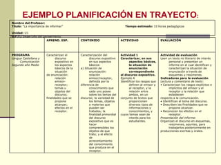 EJEMPLO PLANIFICACIÓN EN TRAYECTO : Nombre del Profesor: Título:  “La importancia de informar”  Tiempo estimado:  10 horas pedagógicas  Unidad:  U1 O.F.T.:  Desarrollo del pensamiento Actividad de evaluación Leen un texto no literario de interés personal y presentan un informe en el cual identifican y caracterizan la situación de enunciación a través de esquemas y resúmenes. Indicadores para la evaluación Lectura y comentario de texto: •  Caracterizan los rasgos explícitos e implícitos del emisor y el receptor y la relación que establecen respecto a la comunicación. •  Identifican el tema del discurso. •  Describen las finalidades que se propone alcanzar. •  Reconocen los efectos en el receptor. Presentación del informe: Organizan el discurso en esquemas, resúmenes, apuntes, para trabajarlos posteriormente en producciones escritas y orales. Actividad 1 Caracterizar, en sus aspectos básicos, la situación de enunciación correspondiente al discurso expositivo. Ejemplo A Identificar los rasgos que definen al emisor y al receptor, y la relación entre ambos, en un conjunto de textos que proporcionen diversos tipos de informaciones y conocimientos, y cuyos temas sean de interés para los estudiantes. Caracterización del discurso expositivo en sus aspectos básicos: a)  Situación de enunciación : relación emisor/receptor, definida por la diferencia de conocimiento que cada uno posee sobre los temas del discurso; la variedad de los temas, objetos o materias que pueden ser tratados; la finalidad primordial del discurso expositivo que es hacer comprensibles los objetos de que trata; y el efecto de acrecentamiento del conocimiento que produce en el receptor. Caracterizan el discurso expositivo en los aspectos básicos de la situación de enunciación: relación emisor-receptor; temas u objetos del discurso; finalidades que se propone alcanzar; efectos en el receptor. PROGRAMA Lengua Castellana y Comunicación Segundo año Medio   EVALUACIÓN ACTIVIDAD CONTENIDO  APREND. ESP.   