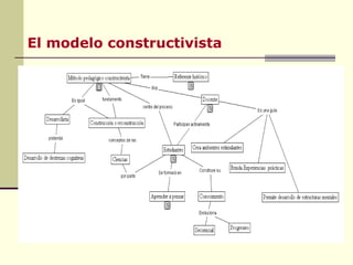 El modelo constructivista   