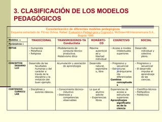 3. CLASIFICACIÓN DE LOS MODELOS PEDAGÓGICOS  - Científico-técnico - Polifacético - Politécnico Experiencias de acceso a estructuras superiores Aprendizajes significativos de la ciencia Lo que el alumno solicite - Experiencias libres - Conocimiento técnico-inductivo - Destrezas y competencias observables - Disciplinas y autores clásicos. CONTENIDO CURRICULAR - Progresivo y secuencial - El desarrollo impulsa el aprendizaje de las ciencias. - Progresivo y secuencial - Estructuras jerárquicamente diferenciadas Cambios conceptuales Desarrollo natural, espontáneo, libre Acumulación y asociación de aprendizajes Desarrollo de las facultades humanas y del carácter a través de la disciplina y la imitación del buen ejemplo. CONCEPTOS DESARROLLO Desarrollo individual y colectivo pleno. - Acceso a niveles intelectuales superiores Máxima autenticidad y libertad individual -Modelamiento de conducta técnico productiva. -Relativismo ético - Humanista - Metafísica - Religiosa METAS Parámetros   SOCIAL COGNITIVO ROMÁNTI-CO TRANSMISIONIS-TA Conductista TRADICIONAL Modelos   Caracterización de diferentes modelos pedagógicos Esquema extractado de: Flórez Ochoa, Rafael:  Evaluación Pedagógica y Cognición , McGraw-Hill Interamericana S.A., Bogotá, 1999 . 