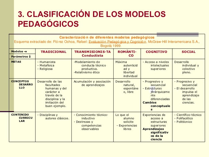 Modelos Pedagogicos