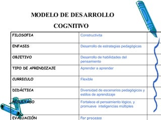 MODELO DE DESARROLLO COGNITIVO   EVALUACIÓN RESULTADO DIDÁCTICA CURRICULO TIPO DE APRENDIZAJE OBJETIVO ENFASIS FILOSOFIA Por procesos  Fortalece el pensamiento lógico, y promueve  inteligencias múltiples  Diversidad de escenarios pedagógicos y estilos de aprendizaje Flexible   Aprender a aprender   Desarrollo de habilidades del pensamiento   Desarrollo de estrategias pedagógicas   Constructivita 