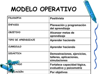MODELO OPERATIVO   EVALUACIÓN RESULTADO DIDÁCTICA CURRICULO TIPO DE APRENDIZAJE OBJETIVO ENFASIS FILOSOFIA Por objetivos   Fortalece capacidad lógica, evaluativo y psicomotriz   Demostraciones, ejercicios, talleres, aplicaciones, simulaciones   Aprender haciendo   Aprender haciendo   Alcanzar metas de aprendizaje   Planeación y programación del aprendizaje   Positivista   