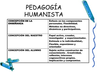 PEDAGOGÍA
          HUMANISTA
CONCEPCIÓN DE LA         Énfasis en los componentes
ENSEÑANZA                personales. Flexibilidad.
                         Métodos no directivos,
                         dinámicos y participativos.

CONCEPCIÓN DEL MAESTRO   Papel activo, creador,
                         investigador y experimentador.
                         Estímulo a la individualidad,.
                         Flexible, espontáneo y
                         orientador
CONCEPCIÓN DEL ALUMNO    Sujeto activo constructor de
                         conocimiento . Creatividad,
                         reflexión, intereses
                         cognoscitivos propios.
                         Implicación y compromiso.
 
