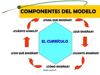 COMPONENTES DEL MODELO Moises Logroño G. ¿PARA QUE ENSEÑAR? ¿QUE ENSEÑAR? ¿CUANTO ENSEÑAR? ¿CÓMO ENSEÑAR? ¿CON QUÉ ENSEÑAR...