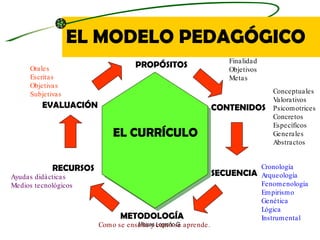 EL MODELO PEDAGÓGICO Moises Logroño G. PROPÓSITOS CONTENIDOS SECUENCIA METODOLOGÍA RECURSOS EVALUACIÓN EL CURRÍCULO Finali...