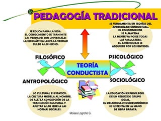 PEDAGOGÍA TRADICIONAL Moises Logroño G. TEORÍA CONDUCTISTA FILOSÓFICO PSICOLÓGICO SOCIOLÓGICO ANTROPOLÓGICO LO CULTURAL ES...