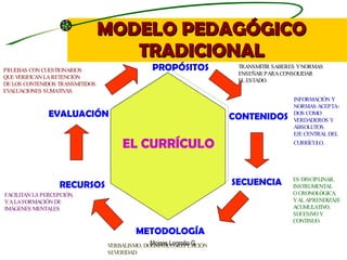 MODELO PEDAGÓGICO TRADICIONAL Moises Logroño G. PROPÓSITOS CONTENIDOS SECUENCIA METODOLOGÍA RECURSOS EVALUACIÓN EL CURRÍCU...