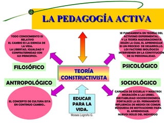 LA PEDAGOGÍA ACTIVA Moises Logroño G. TEORÍA CONSTRUCTIVISTA FILOSÓFICO PSICOLÓGICO SOCIOLÓGICO ANTROPOLÓGICO EL CONCEPTO ...